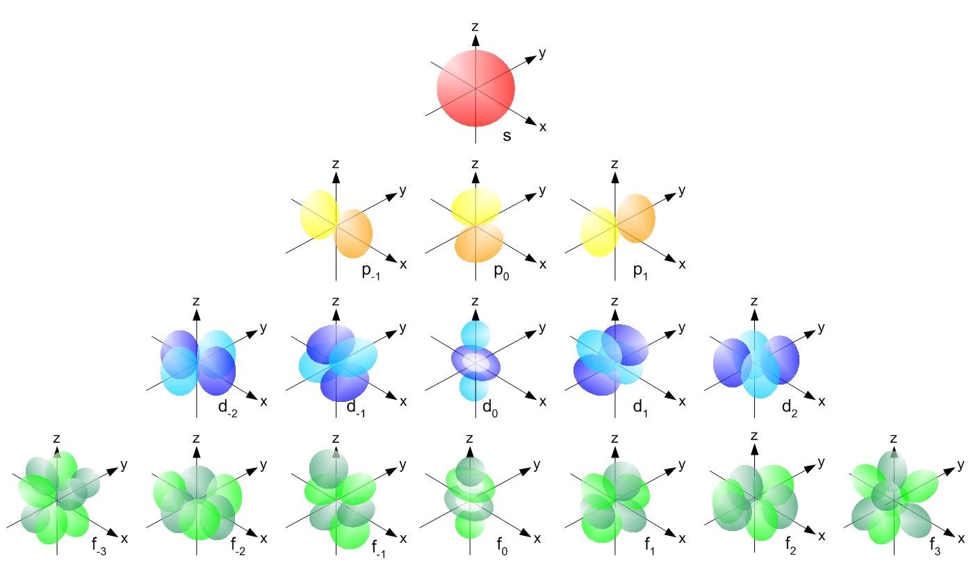 [Translate to English:] Atomic orbitals for hydrogen, an example of rotational symmetry.