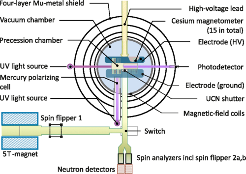 Oversigt over spektrometer brugt til at måle neutronens elektriske dipol moment ved Paul Scherrer Institute.