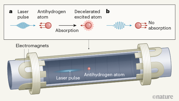 [Translate to English:] Sådan foregår laserkølingen af antihydrogen. Illustration fra Nature's pressemeddelelse.