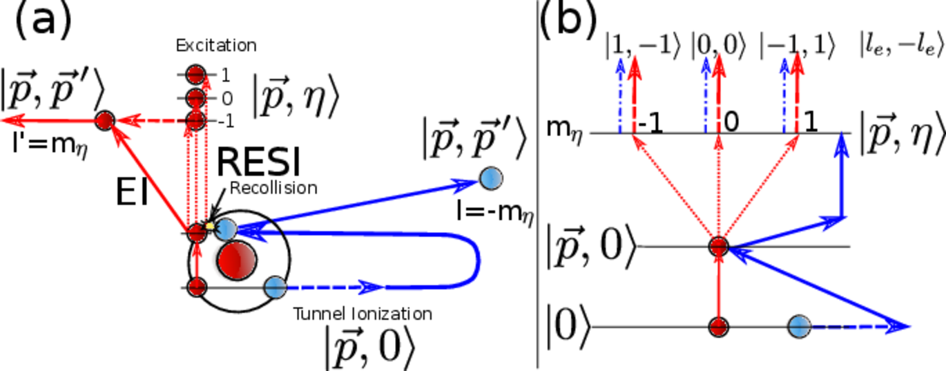 Diagram of NSDI and the resulting entanglement of OAM