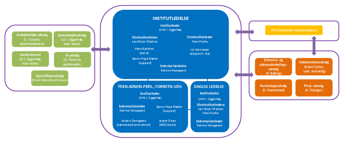 Organisationsdiagram IFA