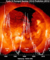 Solar cycles 22-24. Image: NASA/Marshall SFC