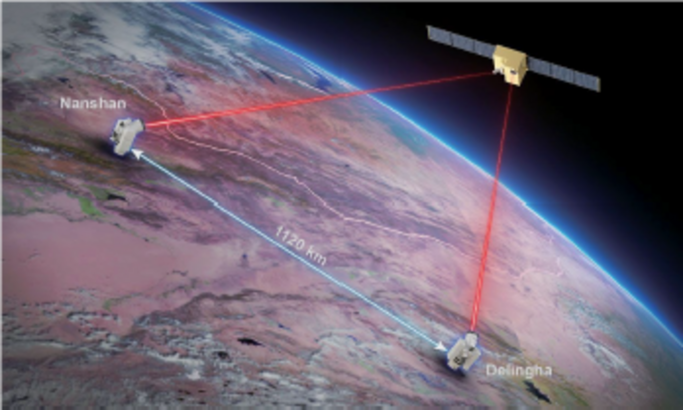 [Translate to English:] n February 2021, University of Science and Technology of China  (USTC) realised a quantum key distribution based on entanglement for a distance over 1120 km through the Micius satellite.