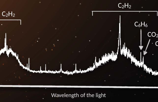 The emission lines of benzene, diacetylene and carbon dioxide can be seen as narrow peaks in the spectrum. Acetylene (C2H2) is so abundant that it gives broad humps in the spectrum. (c) JWST/MIRI/Tabone et al.