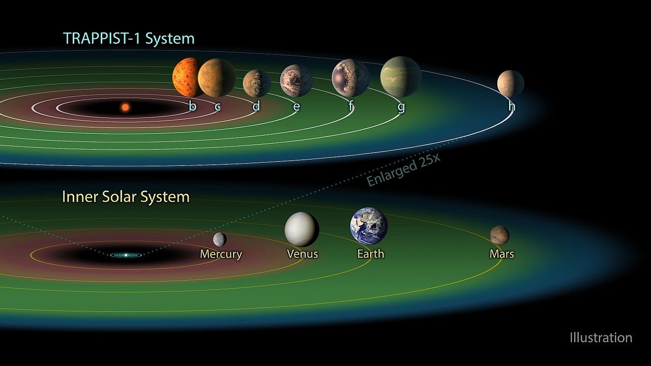 På billedet ses den beboelige zone, et praktisk første estimat for beboeligheden af en exoplanet, for Solsystemet og for exoplanetsystemet Trappist-1.