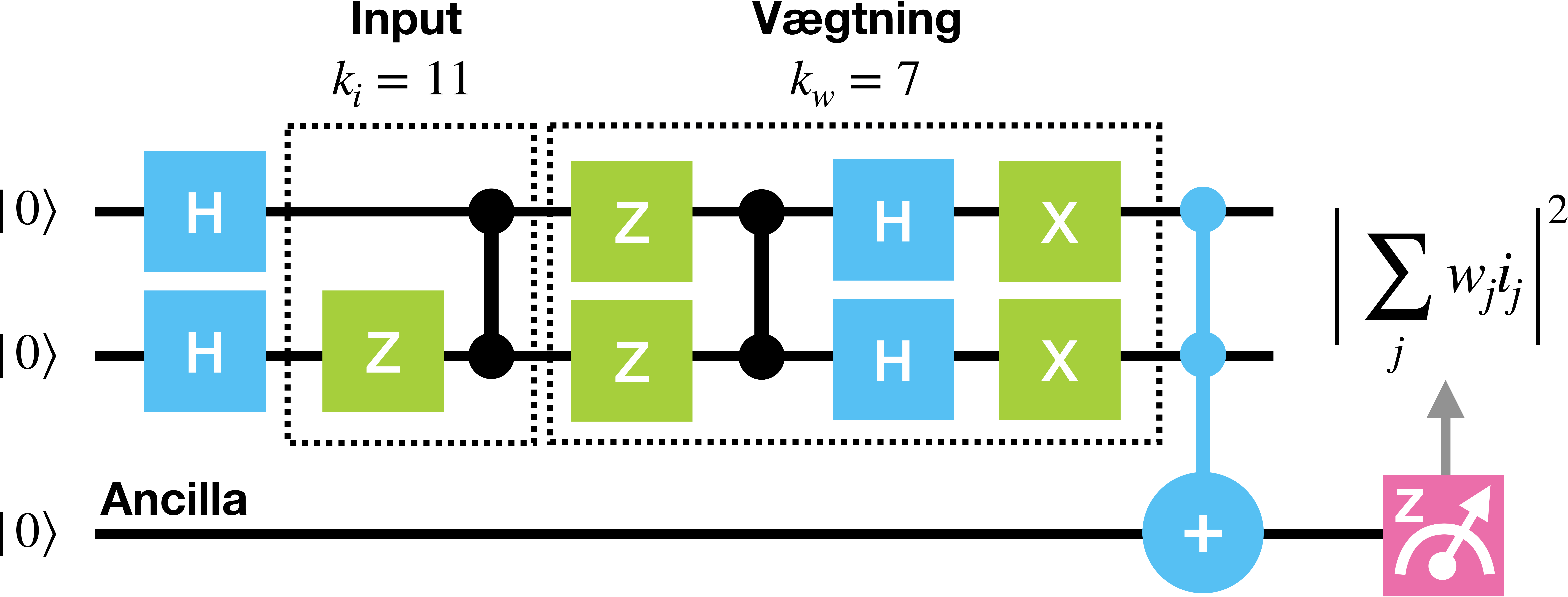 Programmering af en machine learning algoritme på en kvantecomputer.