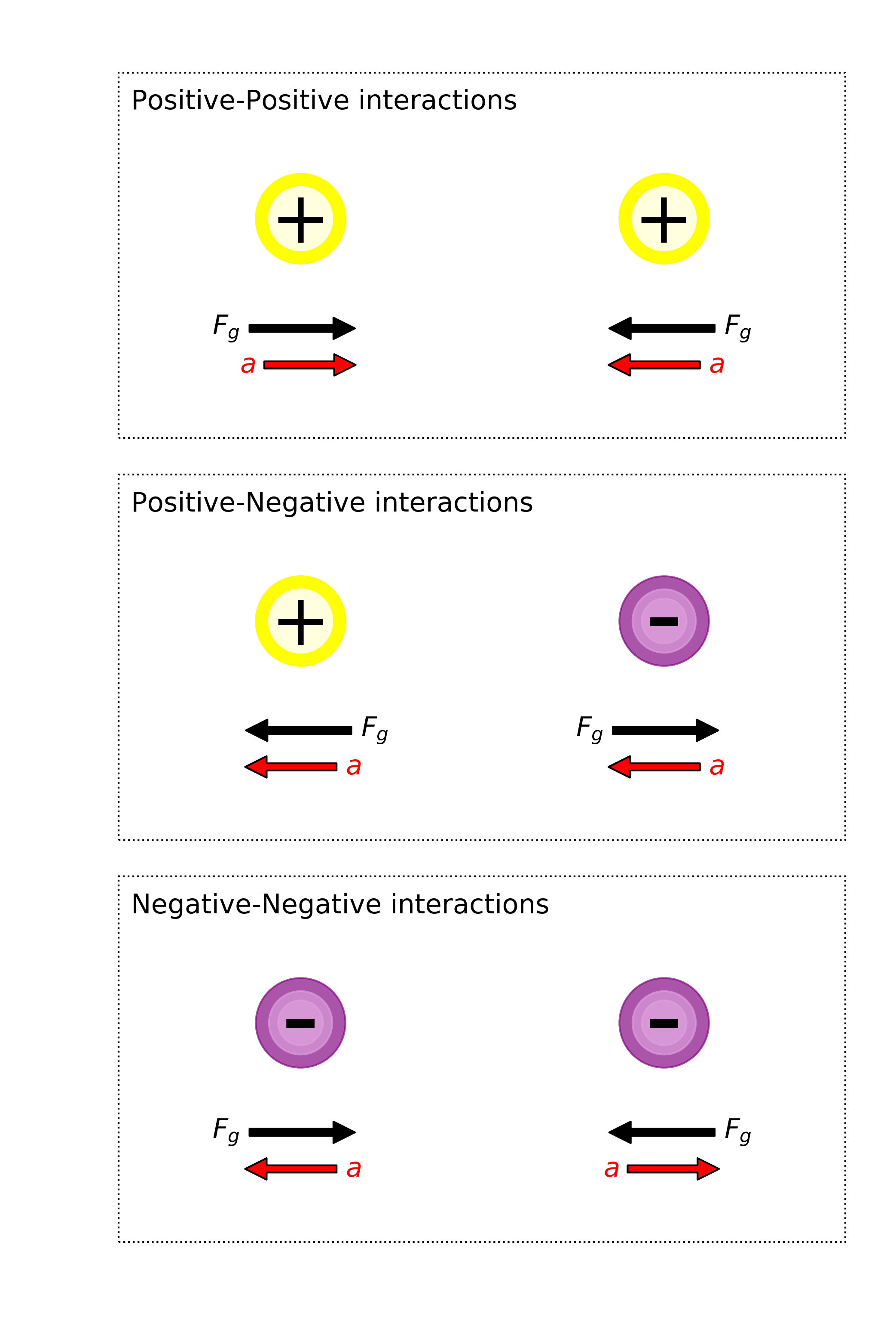 Gravitational properties of negative mass particles