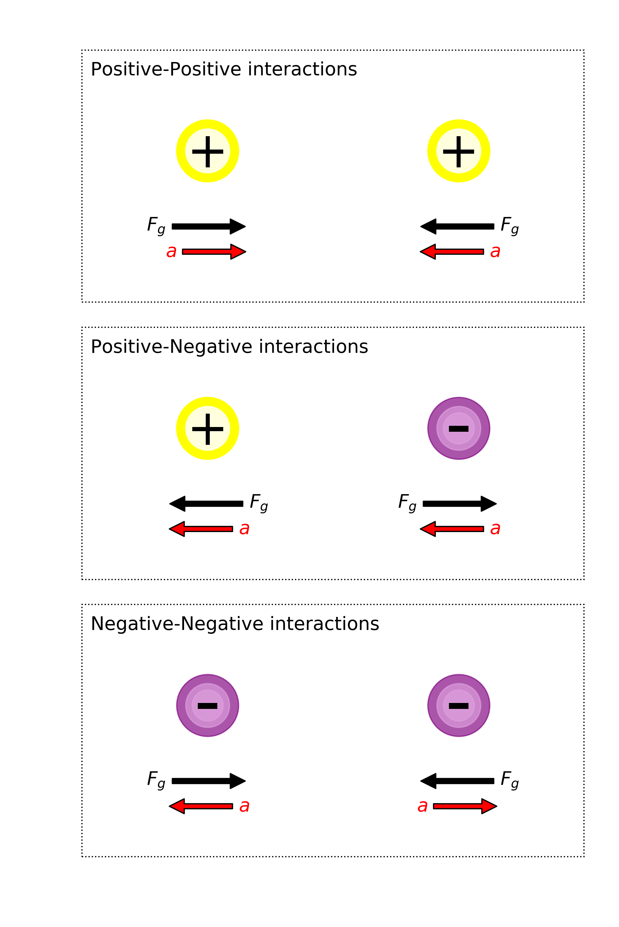 [Translate to English:] Gravitational properties of negative mass particles