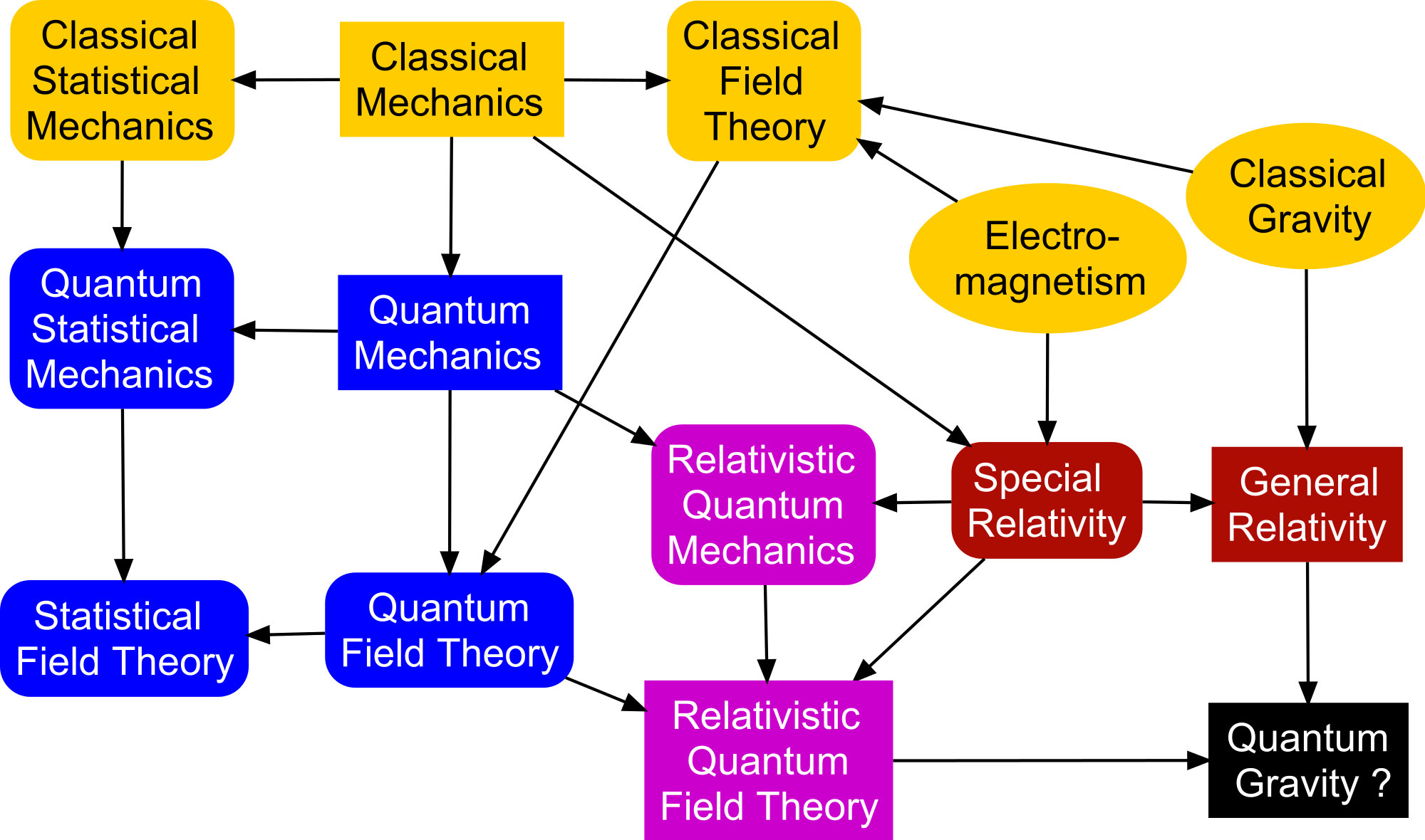 Relativistic Quantum Field Theory II, Physics