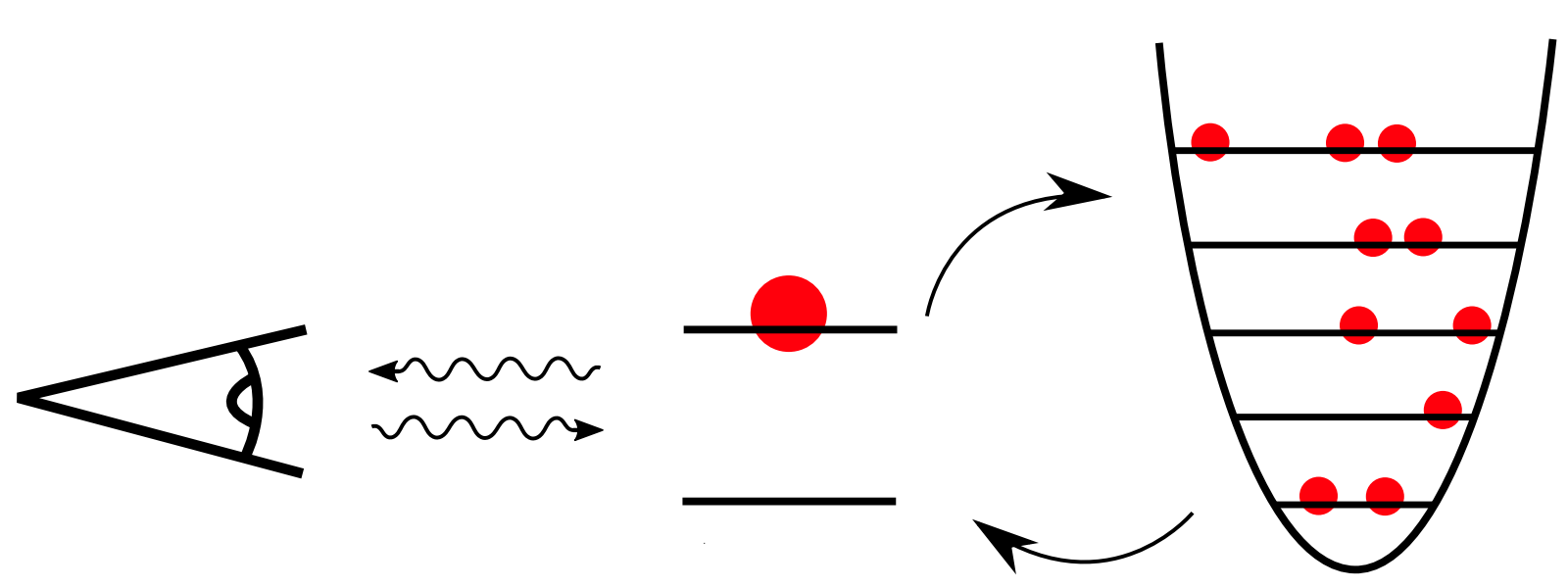 [Translate to English:] Qubit interacting with an environment and being measured by an observer.