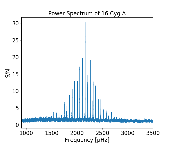 [Translate to English:] Power spectrum of 16 Cyg A.