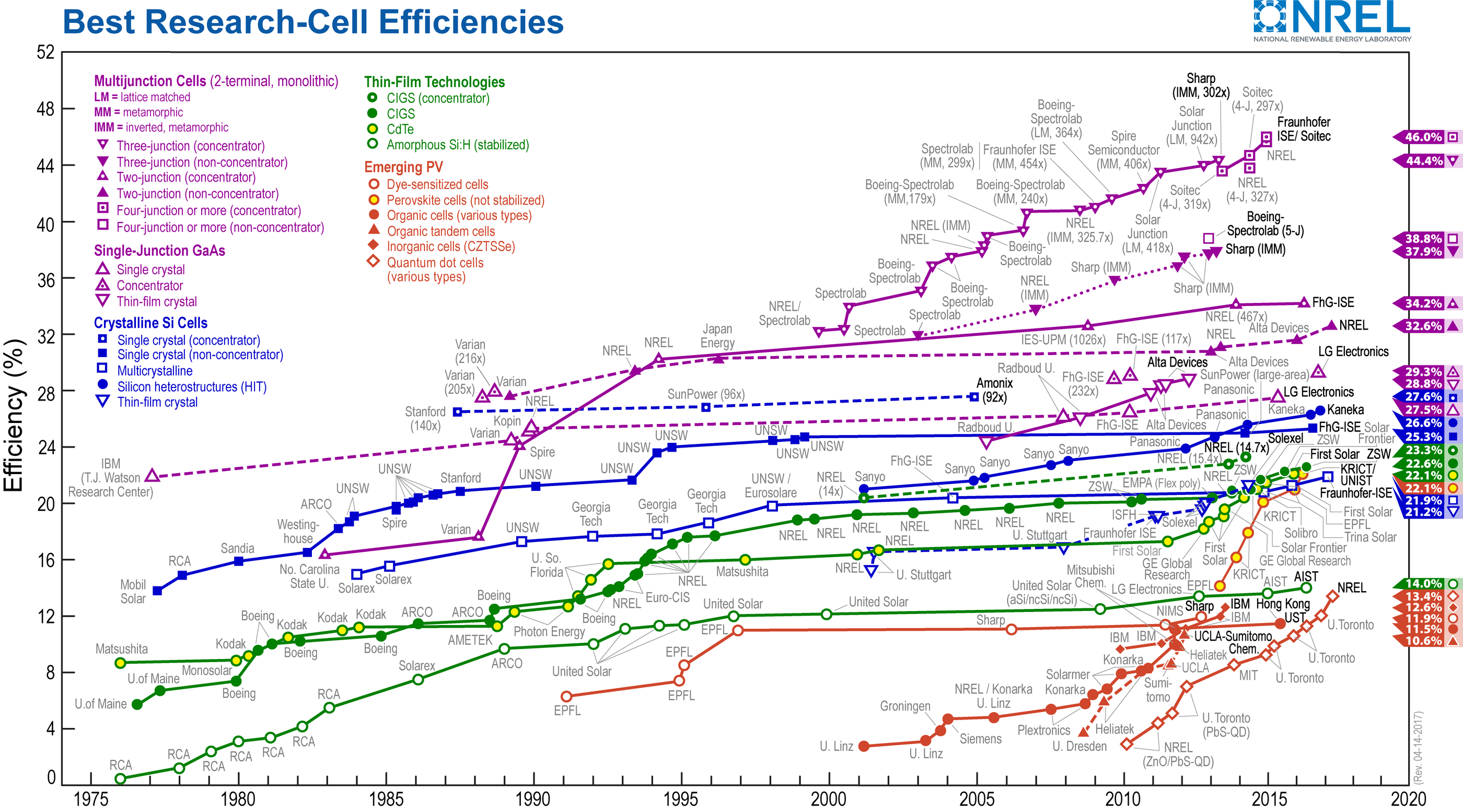 Evolution of solar cell efficiency by technology.