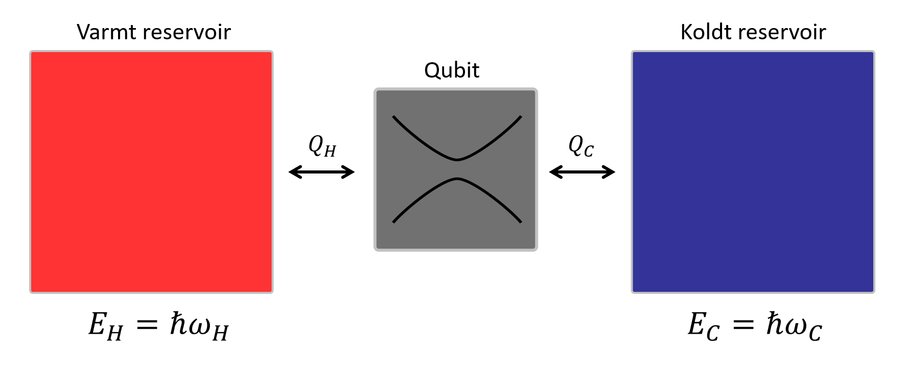 [Translate to English:] Abstrakt termodynamisk model for to varmereservoirer der vekselvirker med en qubit (to-niveau system). Qubitten har to energiniveauer der, ved at tune et eksternt magnetisk felt, kan drives ind og ud af resonans mellem de to reservoirer. Denne mekanisme e