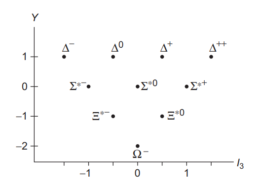 The baryon decuplet, an example of baryon classification