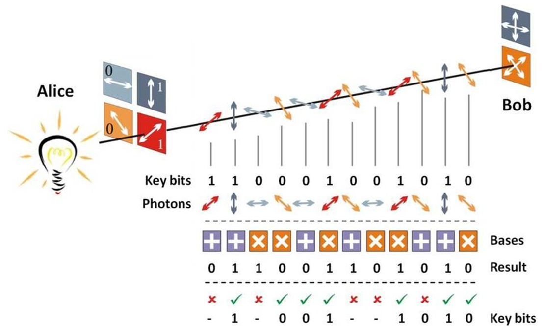 [Translate to English:] A schematic of the BB84 protocol quantum communication protocol, that enables the detection of eavesdroppers.