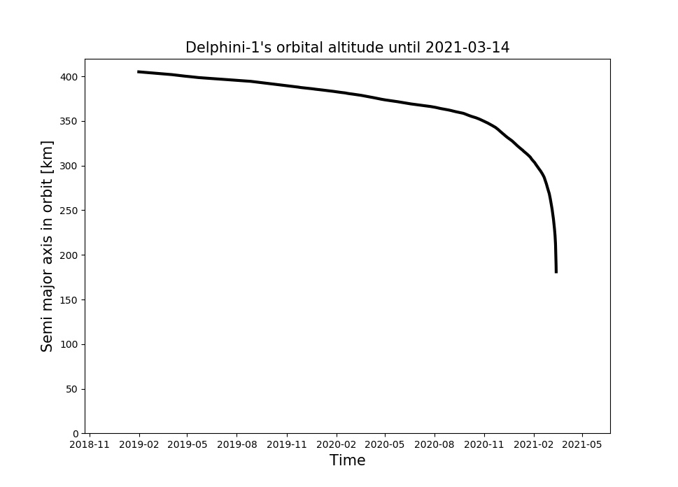 Højdekurve for Delphini-1's sidste dage i rummet. Diagram: MFA.