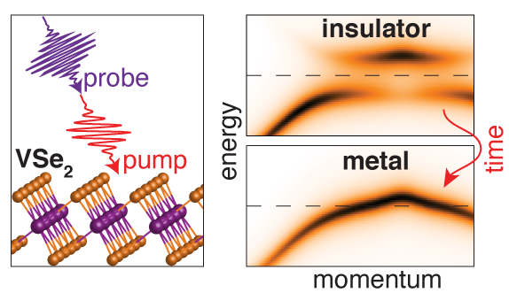 An ultra-short laser pulse triggers the phase transition in VSe2. Illustration from the paper.