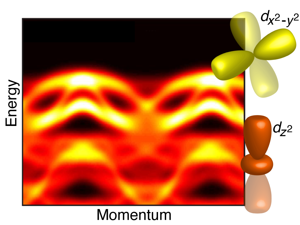 Electronic quantum states and the combination of atomic orbitals in the new two-dimensional semiconductor ReSe2. Illustration from the paper.