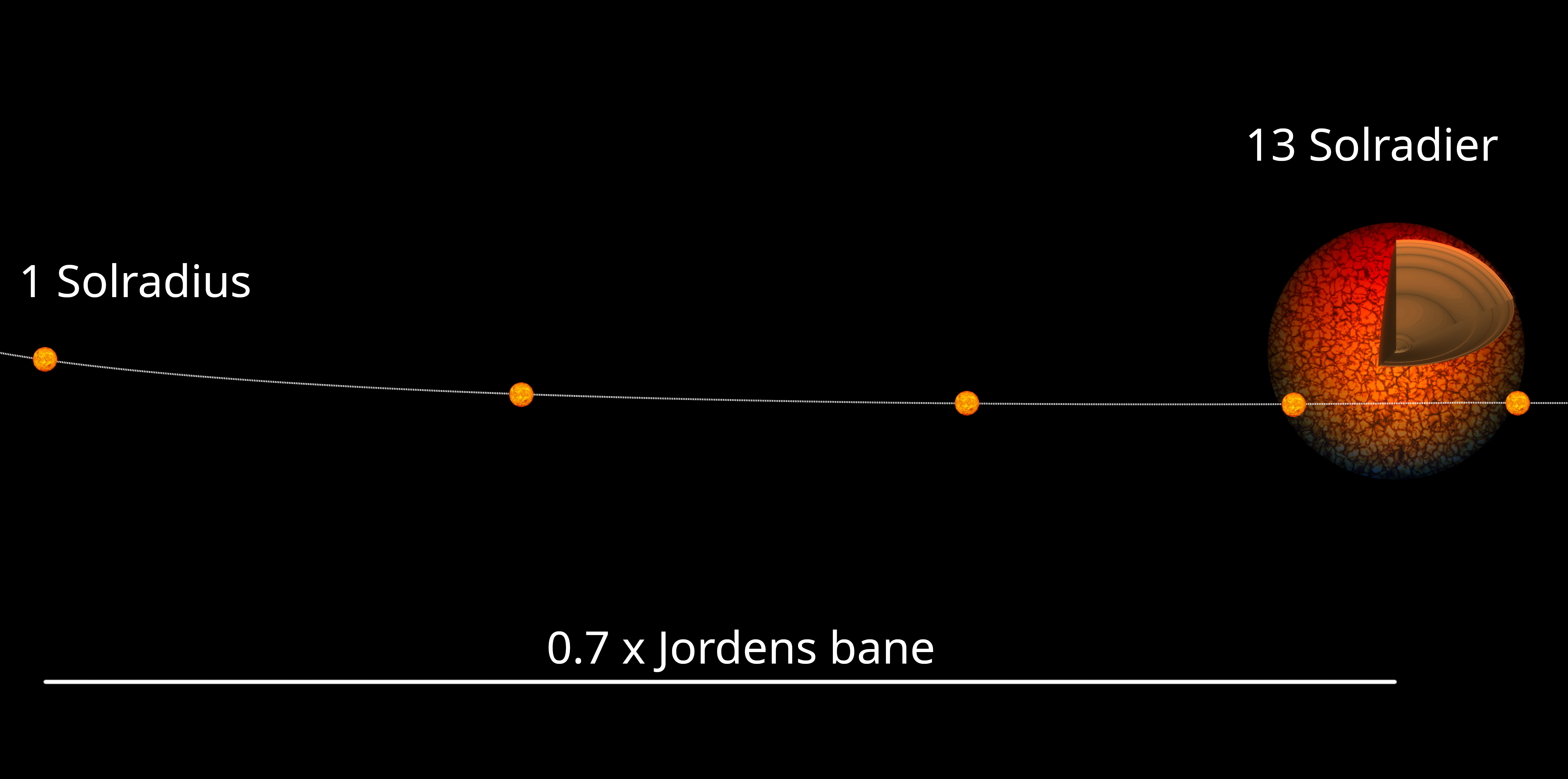 Illustration of the two stars in the binary system KIC 10001167. Composite image. For the star images of the Sun from NSF / DKIST og NASA / SDO / AIA have been used. The oscillations of the giant star are produced by the imaging programme gpulse3d (Steph Illustration of the two stars in the binary system KIC 10001167. Composite image. For the star images of the Sun from NSF / DKIST og NASA / SDO / AIA have been used. The oscillations of the giant star are produced by the imaging programme gpulse3d (Stephane Charpinet, IRAP Toulouse).