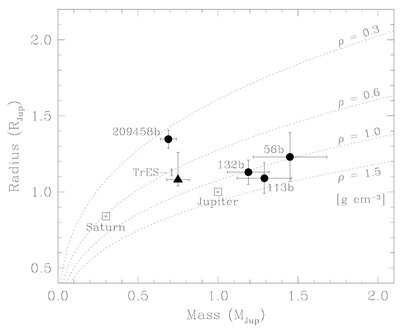 Data fra en række kendte exoplaneter